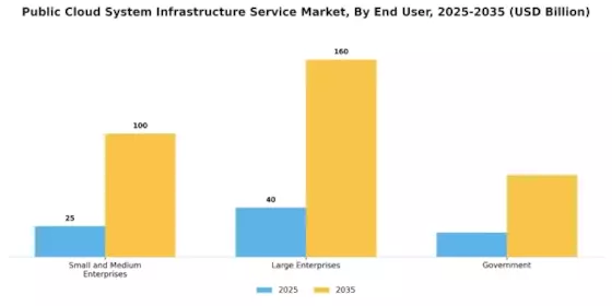 Public Cloud System Infrastructure Service Market Segment Image 2