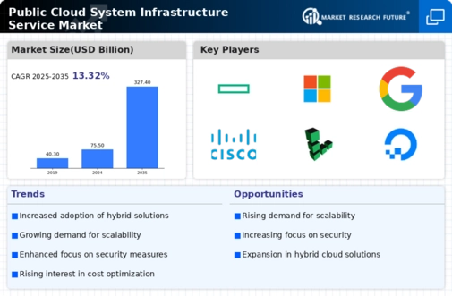 Public Cloud System Infrastructure Service Market Infographic