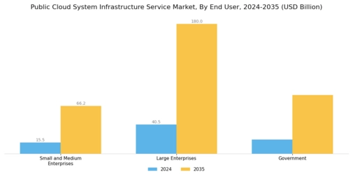 Public Cloud System Infrastructure Service Market Segment Image 2