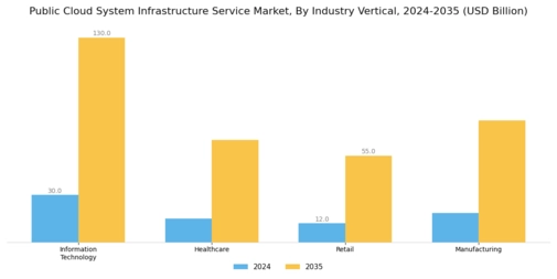 Public Cloud System Infrastructure Service Market Segment Image 3