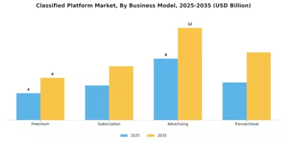 Classified Platform Market Segment Image 1