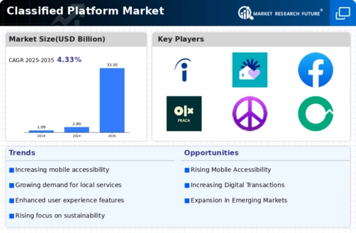 Classified Platform Market Infographic