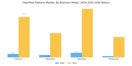 Classified Platform Market Segment Image 1