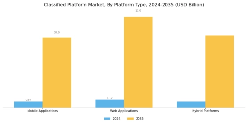 Classified Platform Market Segment Image 3