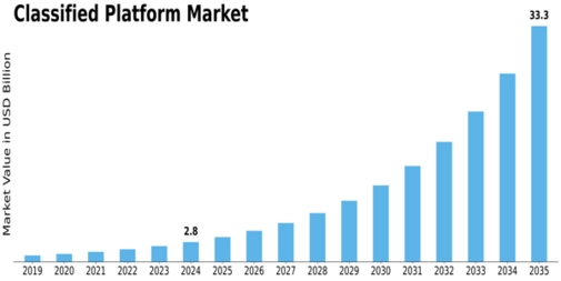Classified Platform Market Size