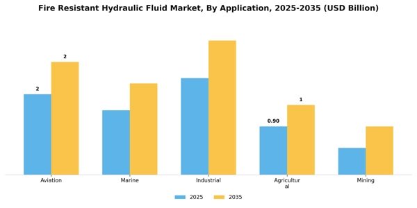 Fire Resistant Hydraulic Fluid Market Segment Image 0