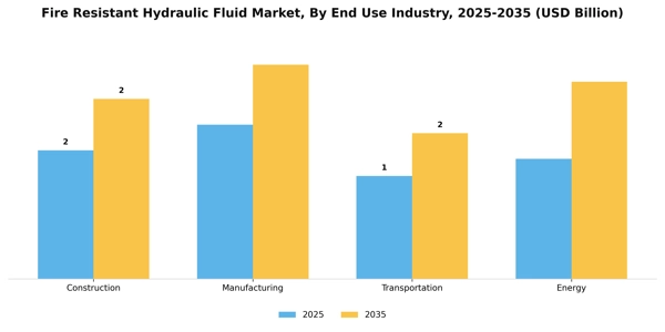 Fire Resistant Hydraulic Fluid Market Segment Image 1