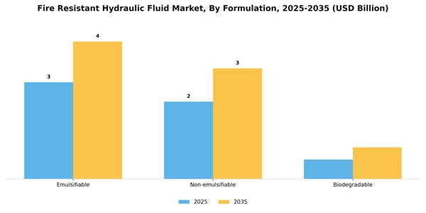 Fire Resistant Hydraulic Fluid Market Segment Image 2