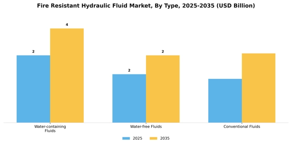 Fire Resistant Hydraulic Fluid Market Segment Image 3