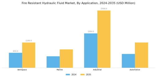 Fire Resistant Hydraulic Fluid Market Segment Image 0