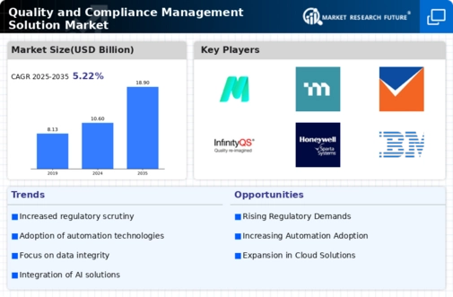Quality Compliance Management Solution Market Infographic