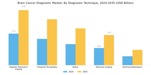 Brain Cancer Diagnostic Market Segment Image 0