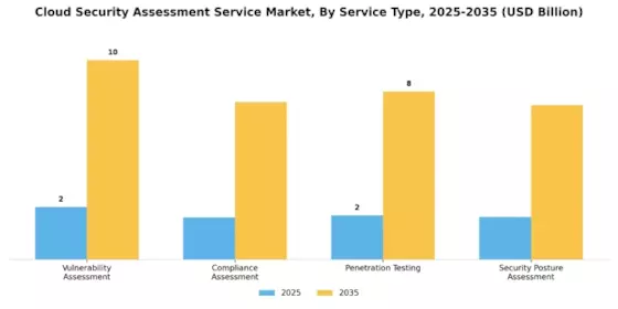 Cloud Security Assessment Service Market
 Segment Image 0