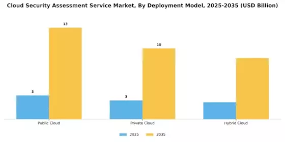 Cloud Security Assessment Service Market
 Segment Image 1