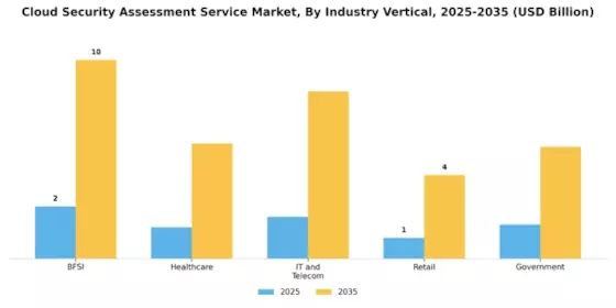 Cloud Security Assessment Service Market
 Segment Image 2