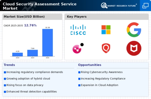 Cloud Security Assessment Service Market
 Infographic