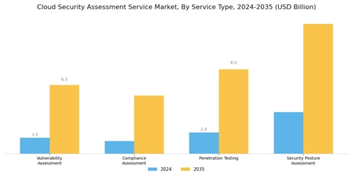 Cloud Security Assessment Service Market
 Segment Image 0