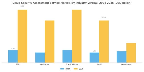 Cloud Security Assessment Service Market
 Segment Image 2