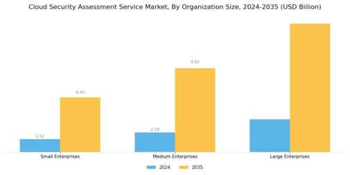 Cloud Security Assessment Service Market
 Segment Image 3