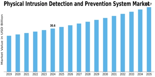 Physical Intrusion Detection Prevention System Market Size