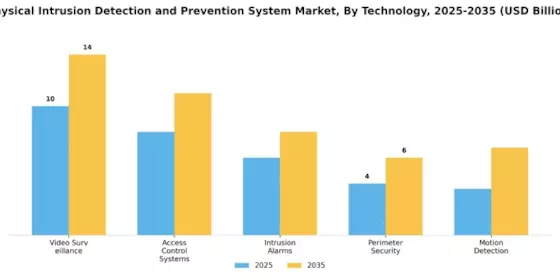 Physical Intrusion Detection Prevention System Market Segment Image 0