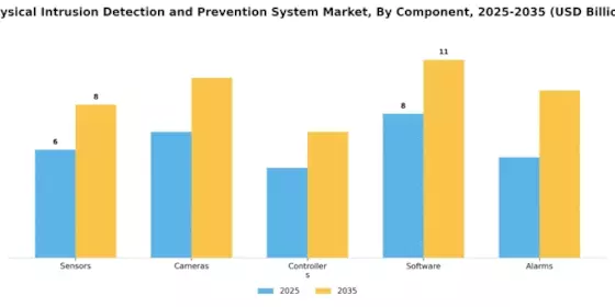 Physical Intrusion Detection Prevention System Market Segment Image 1