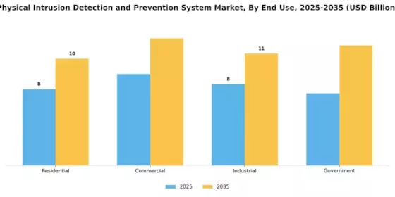 Physical Intrusion Detection Prevention System Market Segment Image 2