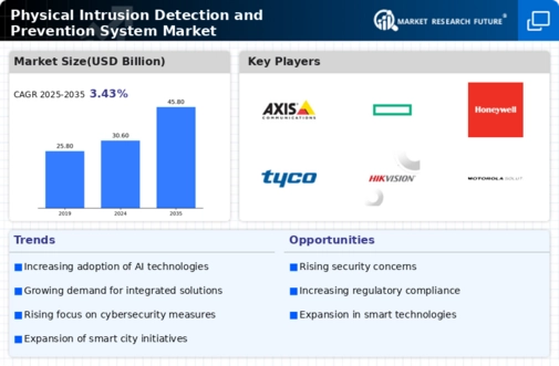 Physical Intrusion Detection Prevention System Market Infographic