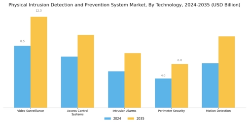 Physical Intrusion Detection Prevention System Market Segment Image 0