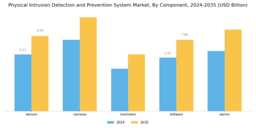 Physical Intrusion Detection Prevention System Market Segment Image 1