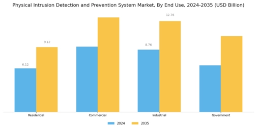 Physical Intrusion Detection Prevention System Market Segment Image 2