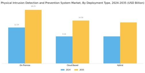 Physical Intrusion Detection Prevention System Market Segment Image 3