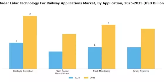 Radar Lidar Technology for Railway Applications Market Segment Image 1