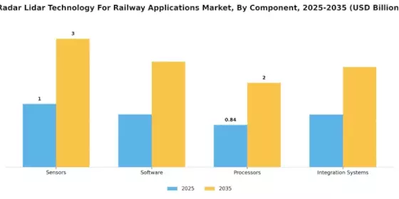 Radar Lidar Technology for Railway Applications Market Segment Image 3