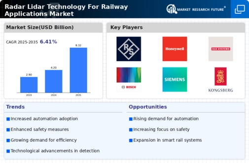 Radar Lidar Technology for Railway Applications Market Infographic