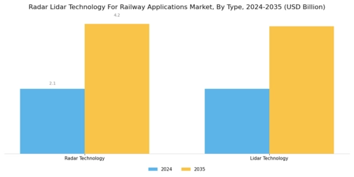 Radar Lidar Technology for Railway Applications Market Segment Image 0