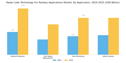 Radar Lidar Technology for Railway Applications Market Segment Image 1