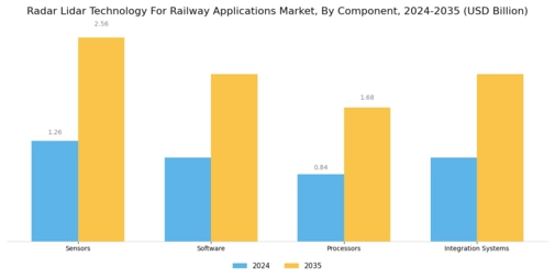 Radar Lidar Technology for Railway Applications Market Segment Image 3