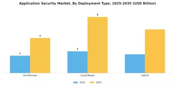Application Security Market Segment Image 0