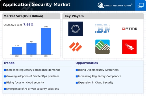 Application Security Market Infographic