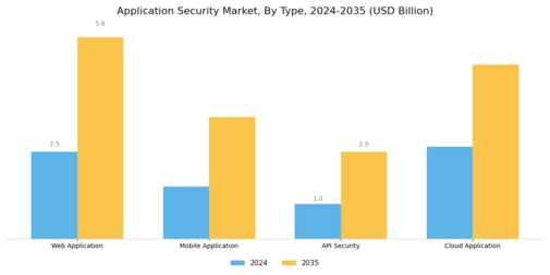 Application Security Market Segment Image 0