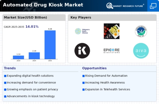 Automated Drug Kiosk Market Infographic