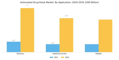 Automated Drug Kiosk Market Segment Image 0