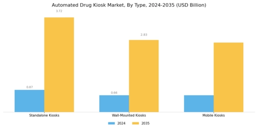 Automated Drug Kiosk Market Segment Image 1
