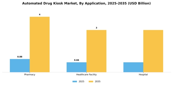 Automated Drug Kiosk Market Segment Image 0