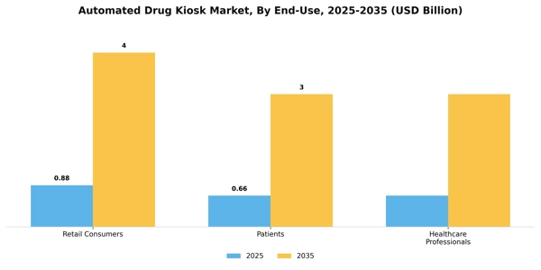 Automated Drug Kiosk Market Segment Image 1