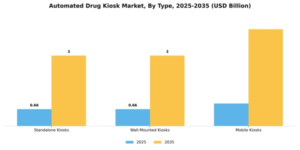 Automated Drug Kiosk Market Segment Image 3