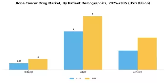 Bone Cancer Drug Market Segment Image 3