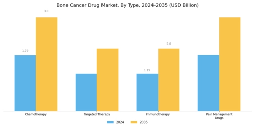 Bone Cancer Drug Market Segment Image 0