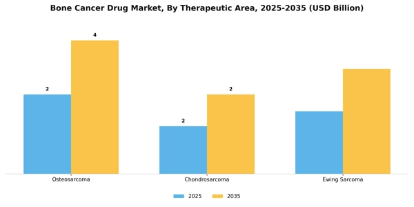 Bone Cancer Drug Market Segment Image 2